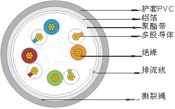 超五类4对多股绞合线屏蔽数据电缆