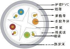 FTP 六类4对多股绞合线屏蔽数据电缆